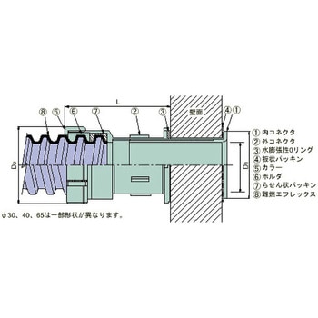 難燃防水壁面止水型コネクタ 古河電工(古河電気工業)