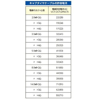 ビニールキャブタイヤケーブル 300V EA940AGシリーズ エスコ