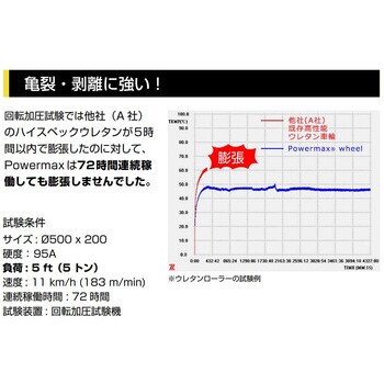 高耐久ウレタンベアリング Powermax(パワーマックス) スガツネ(LAMP