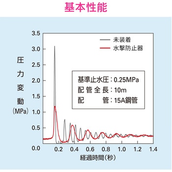 これカモ 洗濯機用 水撃防止器 (止水時の不快な衝撃音を緩和 呼13水栓用 取付簡単) GAONA(ガオナ)