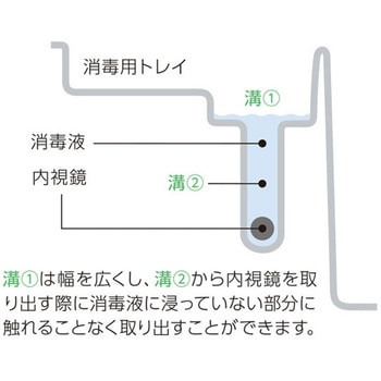 コーケン内視鏡洗浄容器ポータブル 高研