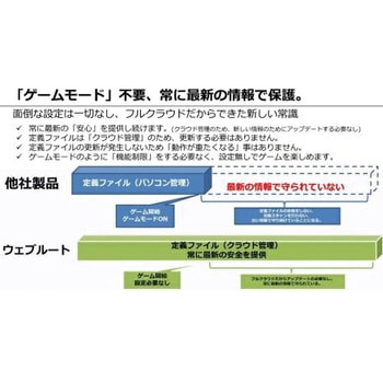 WEBROOT SecureAnywhereアンチウィルスForゲーマー1年1台版 WEBROOT