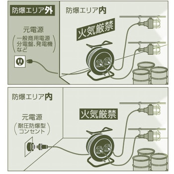 防爆型コンセントリール50m キャスター付コンセントプラグ(岩崎電気製)