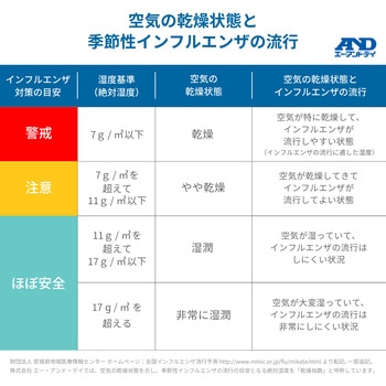 AD5687 熱中症指数計/熱中症指数モニター みはりん坊 W 1台 A&D 【通販