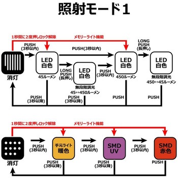 ヘッドライト LEHL450 がまかつ Gamakatsu