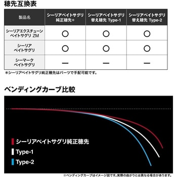 25 シーリア ベイトさぐり 替穂先 SHIMANO(シマノ)
