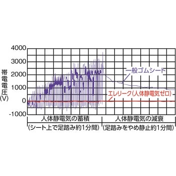 軽量作業台”AE型”(帯電防止マット張り) 座り作業用(高さ742mm) TRUSCO