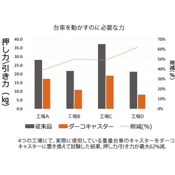 鋼鉄製運搬車(固定ハンドルタイプ・ダーコキャスター) TRUSCO