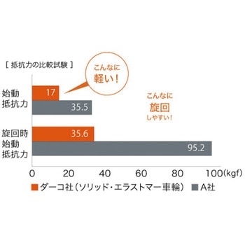 鋼鉄製運搬車(固定ハンドルタイプ・ダーコキャスター) TRUSCO