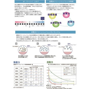 電解アルカリ洗浄水 超電水クリーナーシュ!シュ! ケミコート