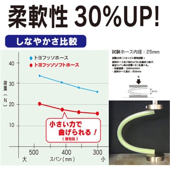 FFY-25-1 柔らかいフッ素ホース(トヨフッソソフトホース FFY) 1本