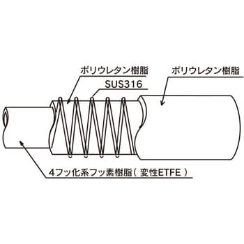 FFS-25-20 耐薬品・食品用耐圧フッ素ホース(トヨフッソSホース) 1本