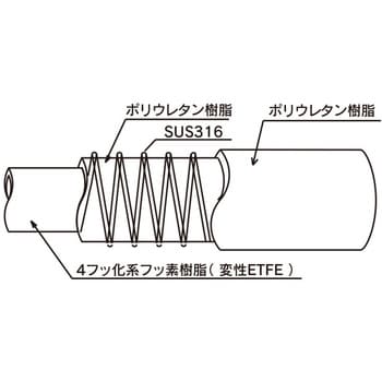 FFS-19-20 耐薬品・食品用耐圧フッ素ホース(トヨフッソSホース) 1本