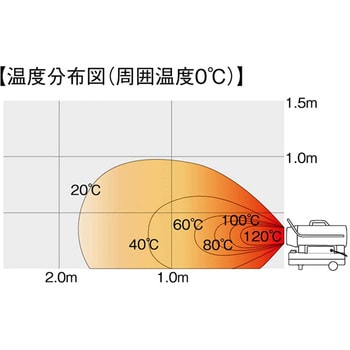 SPH-110Q スポットヒーター 50/60Hz兼用 1台 ナカトミ 【通販モノタロウ】