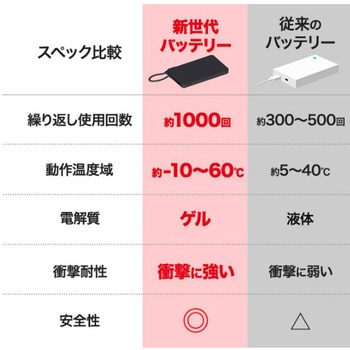 新世代個体電池モバイルバッテリー 10000mAh プラタ