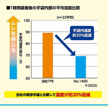 使いきり手袋 手さら 100枚入り 左右両用 モデルローブ 1400 エステー