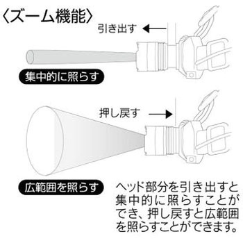 ズーム付き 5W LEDヘッドライト セーブインダストリー