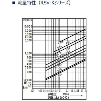 RSVシリーズ 自動散水用電磁弁 CKD