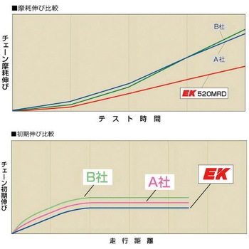 レーシングチェーン モトクロス 520MRD7 EKチェーン