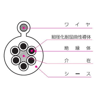 自己支持型ビニルキャブタイヤ 三ツ星