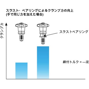 ネジ山ロックピン セルフロック、スラストベアリング付、スターグリップ、M10 x 30、焼入鋼 Halder