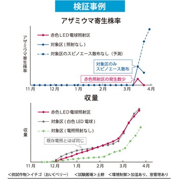 アザミウマ忌避・電照用赤色LED電球 HotaluX(ホタルクス)
