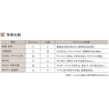 内装用硬質発泡ボード ゼットロン - エスロン