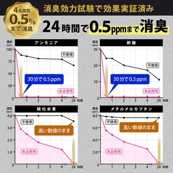炭入り凝固剤 キジと花 50包 アストロ