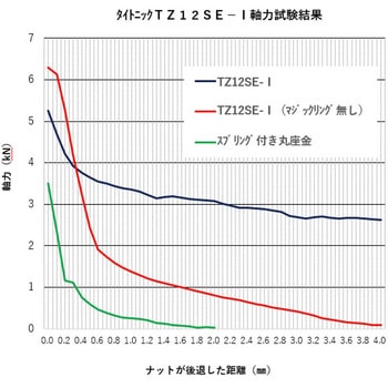 耐震座金 タイトニック ティカトウ