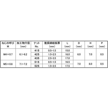 シールドステンPOPナットSF SSFS 大阪魂