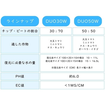ココ培地 DUO30W Biogrow