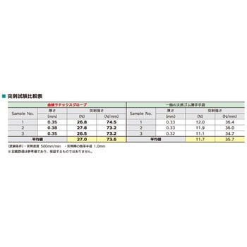 MPF金検ラテックスグローブ アラム