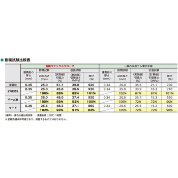 MPF金検ラテックスグローブ アラム