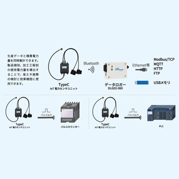 IoT電力センサユニット TypeC SIRC(サーク)