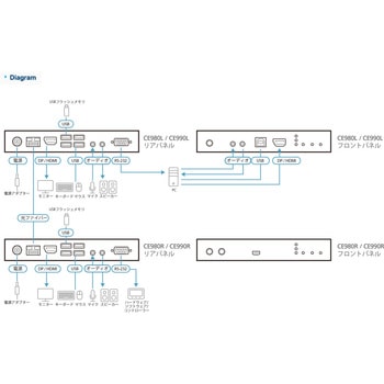 DisplayPort/HDMI 光ファイバーKVMエクステンダー(4K60p @ 10km) ATEN
