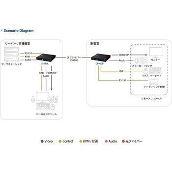 DisplayPort/HDMI 光ファイバーKVMエクステンダー(4K60p @ 10km) ATEN