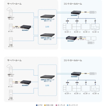 HDMI&DisplayPortクアッドディスプレイIP-KVMレシーバー(4K&マルチビューア&仮想マシン対応) - ATEN