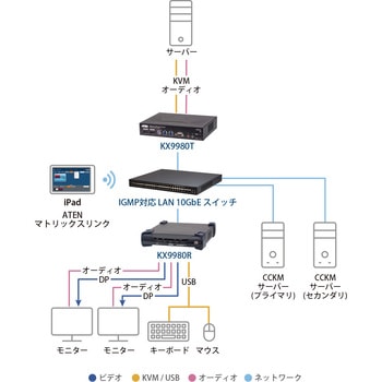 デュアルディスプレイDisplayPort IP-KVMエクステンダー(5K解像度&10GbEネットワーク対応) ATEN