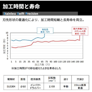 六角軸ステン用ドリル SwiftPrecision NACHI(不二越)