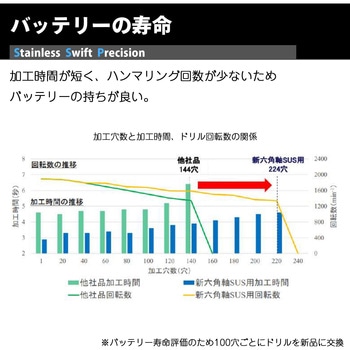 六角軸ステン用ドリル SwiftPrecision NACHI(不二越)