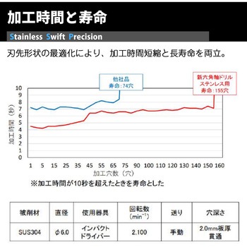 六角軸ステン用ドリル SwiftPrecision NACHI(不二越)
