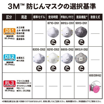 防じんマスク - 3M(スリーエム)