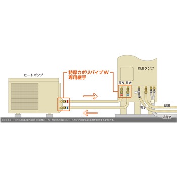 特厚カポリパイプW専用継手・保温材セット オンダ製作所