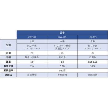 水系 フッ素系離型剤 - ユニケム