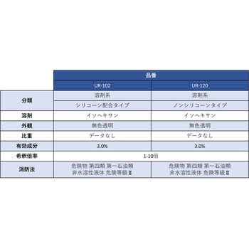 水系 フッ素系離型剤 - ユニケム