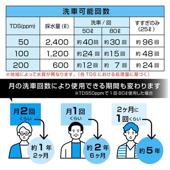 水道に取り付けるだけで純水になる純水器「水シミZERO」 サンコー