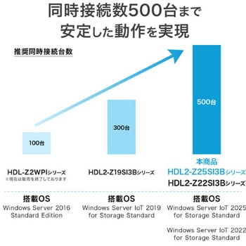 第12世代インテルCore i3搭載 2ドライブNAS 16TB - I ・O DATA(アイ・オー・データ)