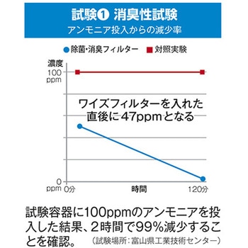 ゴミ箱専用除菌・消臭フィルター ワイズフィルター ワイズ イノベーション