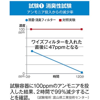 トイレ専用除菌・消臭フィルター ワイズフィルター - ワイズ イノベーション
