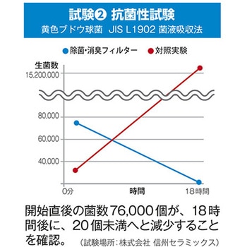 トイレ専用除菌・消臭フィルター ワイズフィルター - ワイズ イノベーション